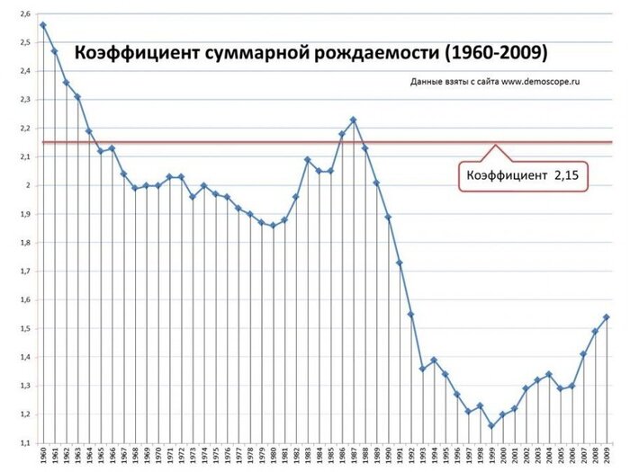 Коэффициент рождаемости в РСФСР