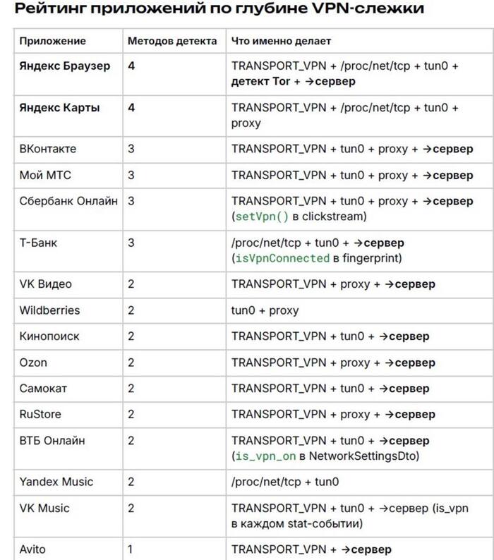 ������� ���������� �� ������� VPN ������