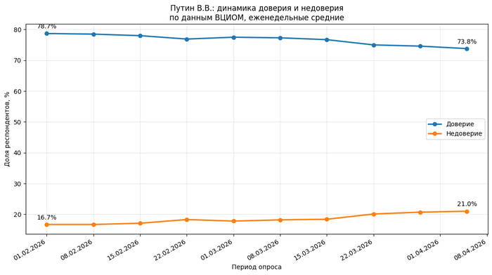 Ответ на пост «Россияне принимают блокировки и ограничения интернета — пресс-секретарь президента Дмитрий Песков»