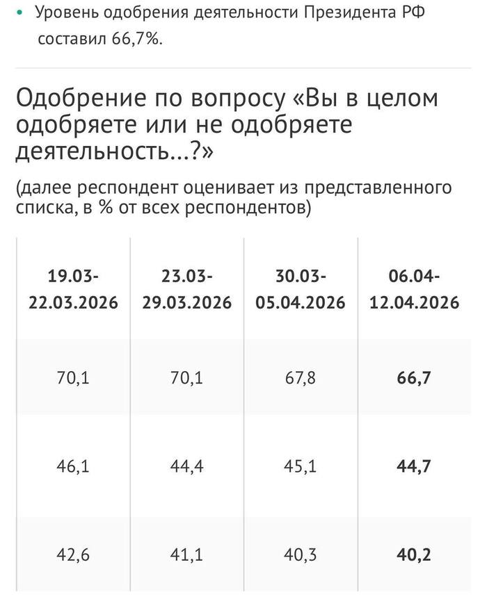 ВИЦОМ опубликовал статистику.