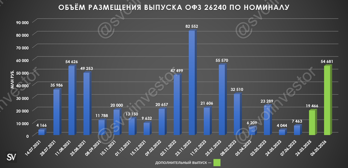 Аукционы Минфина — возможность приобретать длинные выпуски с доходностью выше ключа всё ещё имеется. Долго ли продлится данная аномалия?