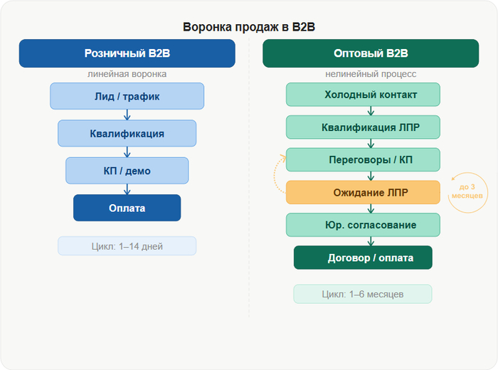������� ������ � B2B: ������� � ���