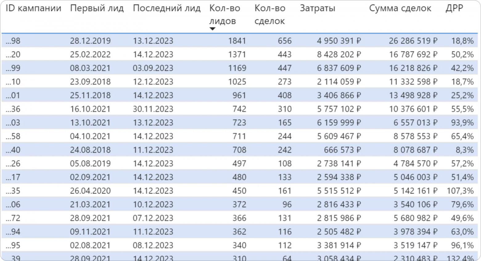 How we built end-to-end analytics in Power BI - My, Bi, Analytics, Python, Mysql, Crm, Bitrix, Yandex Direct, Google Ads, Yandex Metrica, Longpost