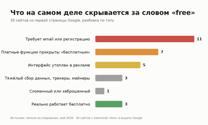 Я открыл 30 «бесплатных» крипто-калькуляторов из Google. Бесплатных там оказалось 3