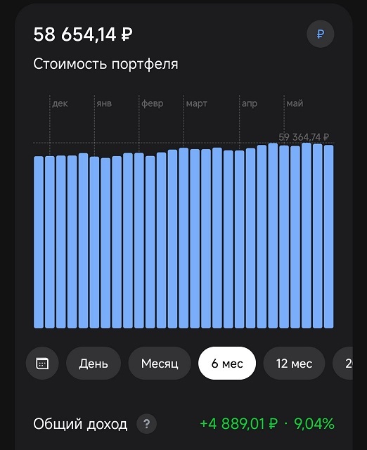 �������� ���������� �� �����, ������� ��������� � �������������� 9% �� ��� ����