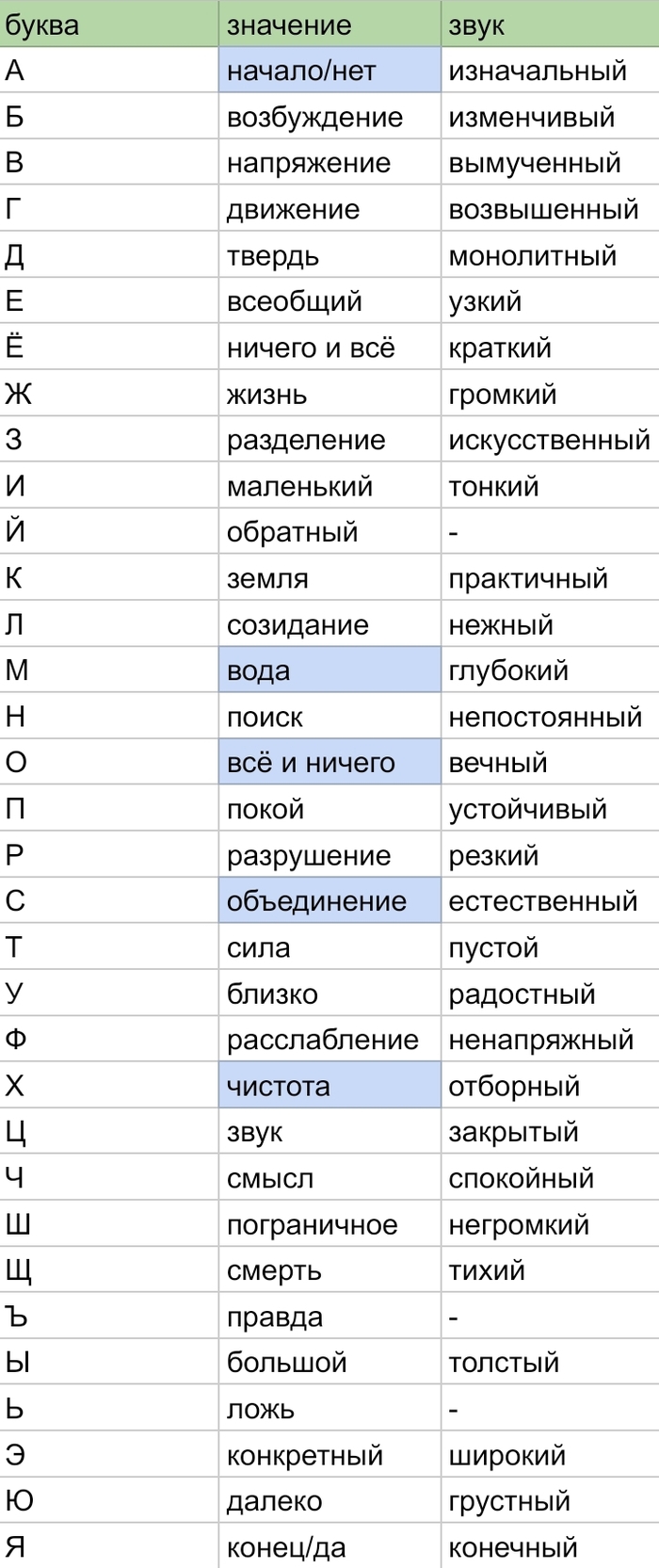 *голубым выделены самые природные и естественные звуки: А, М, О, С и Х