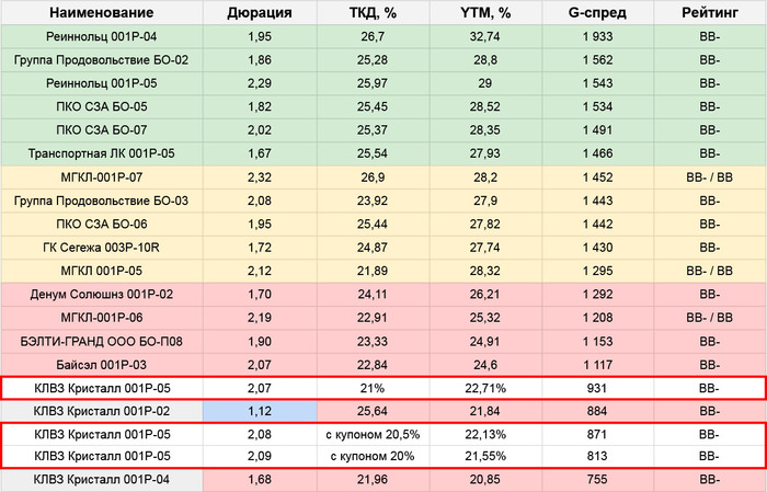 Новые облигации КЛВЗ Кристалл (21%) – разбор отчета, мнение по участию