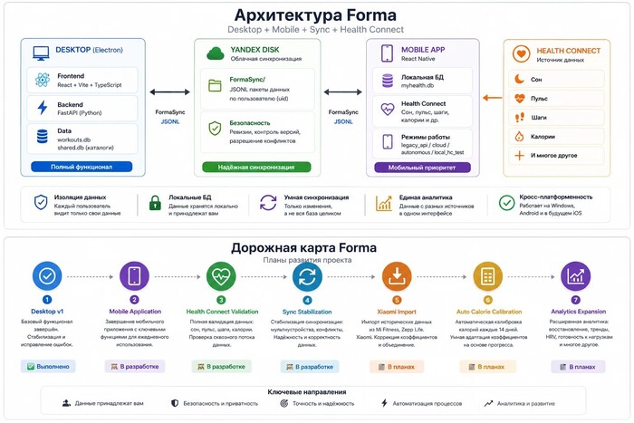 Как я от скуки сделал фитнес-платформу за 12 дней с помощью нейросетей