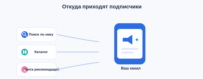 Подписчики приходят из поиска, каталога и ленты рекомендаций