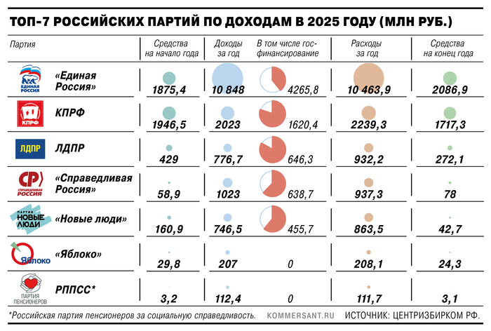 Ответ на пост «"Единая Россия" потратила более 800 млн руб. на медиа и анализ данных в 2025 году»