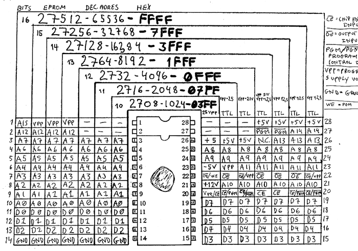 All 24 and 28 pins EPROM pinout 2708 - 27512. <a href="https://pikabu.ru/story/neobyichnyiy_zakaz_razrabotka_pod_cpm_14058329?u=http%3A%2F%2Fwww.z80.info%2F&t=%D0%9E%D1%82%D1%81%D1%8E%D0%B4%D0%B0&h=0538d55ccd2e382340c71e498d719cfb76e91df1" title="http://www.z80.info/" target="_blank" rel="nofollow noopener">Отсюда</a>.