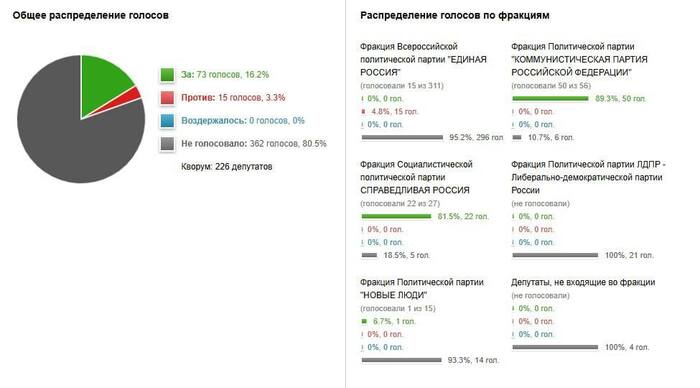 Не голосуем 2.0?