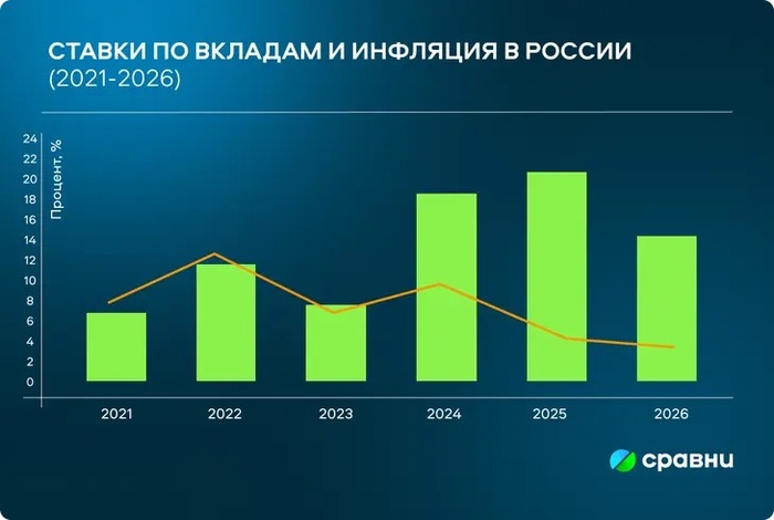 Ставки по депозитам и номинальная инфляция. Инфографика: портал <!--noindex--><a href="https://pikabu.ru/story/chto_spaslo_moi_dengi_ot_polnoy_poteri_v_2022m_lichnyiy_opyit_14108086?u=http%3A%2F%2Fsravni.ru&t=sravni.ru&h=ca49049fd4ff376990e69f8675c242e806566583" title="http://sravni.ru" target="_blank" rel="nofollow noopener">sravni.ru</a><!--/noindex-->