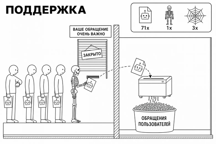 Компания Антропик уже давно не читает обращения пользователей