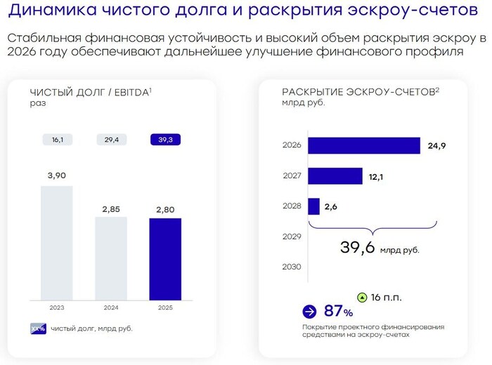 Источник: презентация эмитента по итогам 2025
