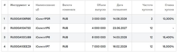 Облигации Селектел на Мосбирже. Данные от 07.07.2026. Источник: сайт Мосбиржи