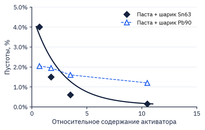 Больше активатора во флюсе — меньше пустот. Кривые для Sn63 и Pb90 из оригинала (перерисовано).