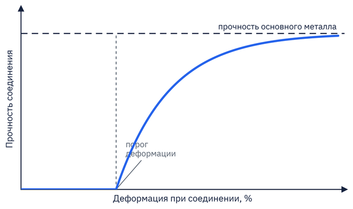 Прочность соединения, полученного сваркой давлением, в зависимости от степени деформации в зоне контакта (перерисовано из оригинала).