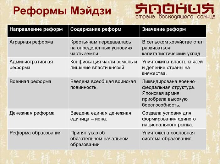 Если вкратце, то наступила эпоха капитализма в Японии.
