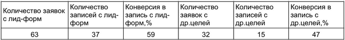 Статистика по рекламным целям и результатам за январь 2026 года