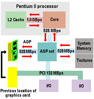 ����������� � ����� pctechguide. ��� �� � ���� �����, ��������� ��� ������ �������� � �������� ������, ������� ������� � ���� ���������� DRAM, PCI � AGP. ��������� ��� ��������� � ������� � ������� ���� FSB