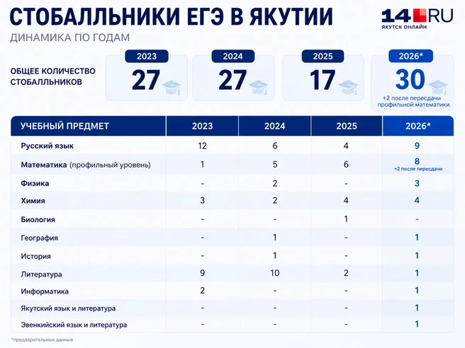 What's the situation with the Unified State Exam in Yakutia, and why are there so many perfect scorers? We analyze the results. - My, Unified State Exam, School, Education, Longpost
