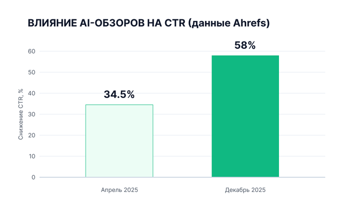 Топ-1 в поиске  высокие продажи: почему даже идеальная индексация не гарантирует прибыль - 21.07.26 13:311