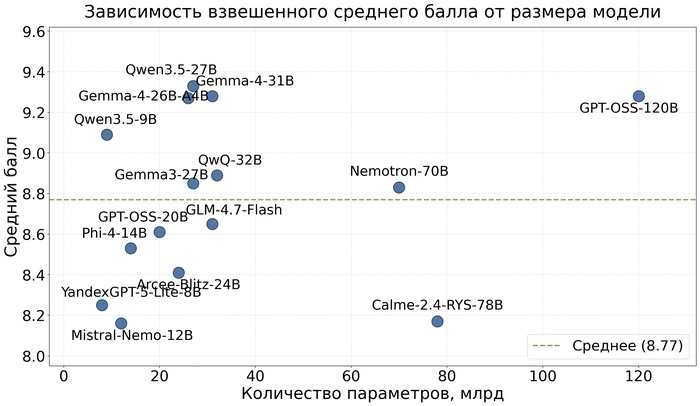 Зависимость итогового балла от размера модели. Количество параметров само по себе не гарантирует более высокого результата. Источник: исследование Э. Р. Панкратова и А. Б. Якимова.