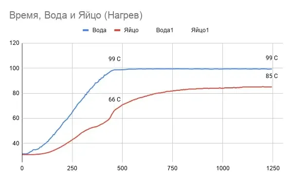 Measuring the temperature of an egg while it's boiling (WHAT THE HELL?!) - My, Cooking, Experiment, Electronics, Longpost