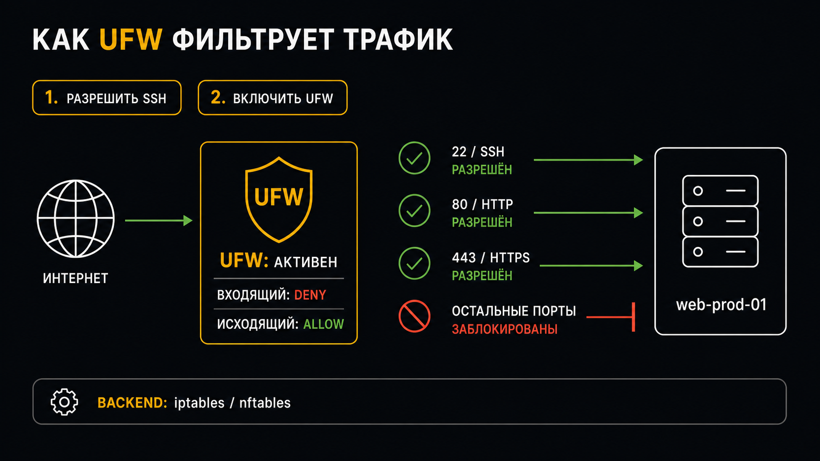 YOU HAVEN'T SET UP YOUR FIREWALL YET, AND THE BOTS ARE ALREADY INSIDE - , Linux, Ubuntu, VPS, System administration, Ssh, Iptables, Monitoring, Prometheus, Grafana, Video, Soundless, Short videos, Company Blogs, Longpost