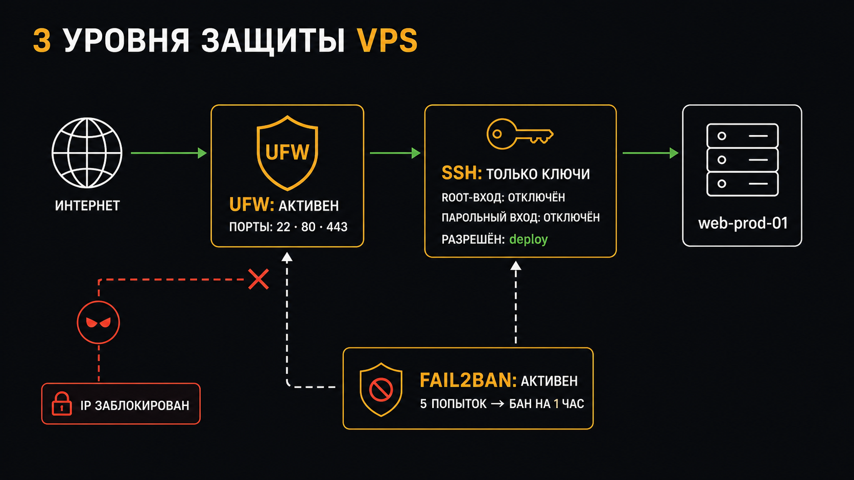 YOU HAVEN'T SET UP YOUR FIREWALL YET, AND THE BOTS ARE ALREADY INSIDE - , Linux, Ubuntu, VPS, System administration, Ssh, Iptables, Monitoring, Prometheus, Grafana, Video, Soundless, Short videos, Company Blogs, Longpost