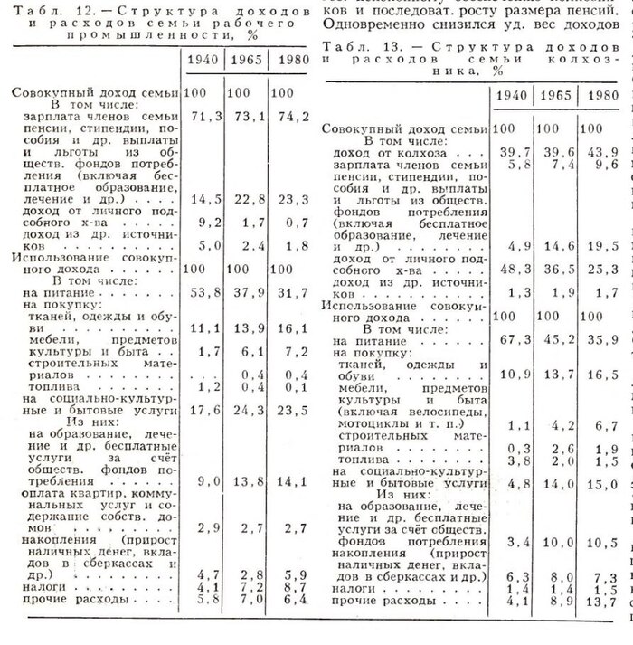Структура доходов и расходов в СССР 1940-1965-1980гг