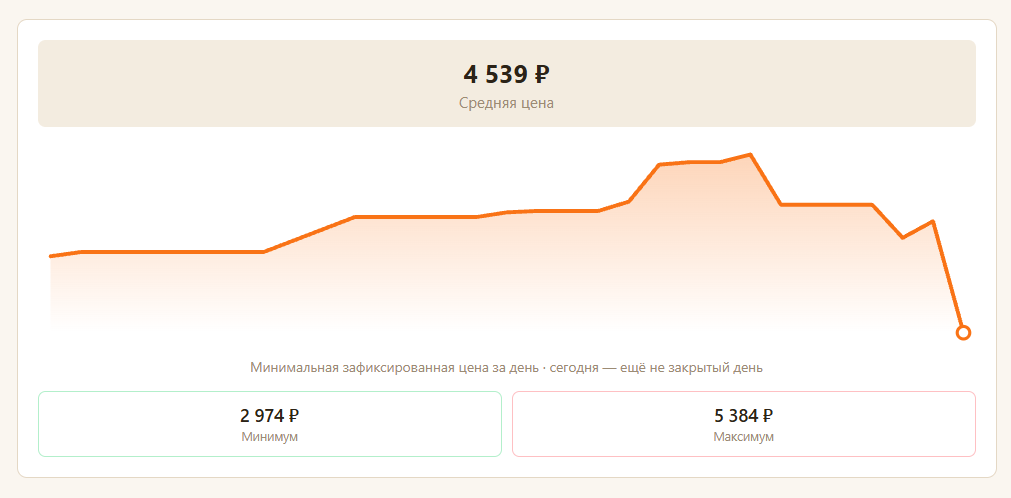 I created a service for real discounts on WB and Ozon – I’ll explain what it is and why. - My, Wildberries, Ozon, Marketplace, Discounts, Discount coupons, Saving, Life hack, Purchase, Online shopping, Распродажа, Longpost