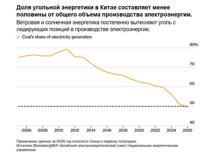 В Китае доля угльной генерации упала ниже 50%