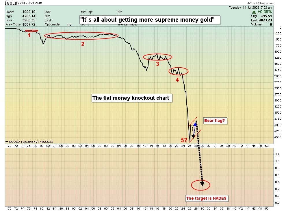 Why Your Dollar Savings Will Be Half Lost: The Real Reason to Buy Gold Before 2032 - My, Dollars, Currency, Dividend, Gold, Longpost