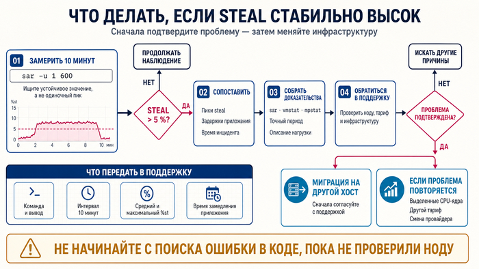 CPU Steal �� VPS: ������� ������, ������� ����������� ������������� ����������