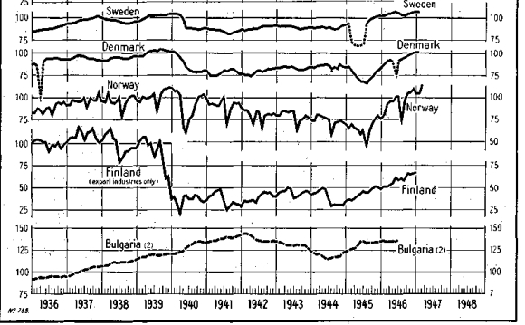 Промышленное производство по годам в процентах от января-июня 1939 года. Что курили авторы графиков из Банка международных расчётов, рисуя шкалы, я не знаю