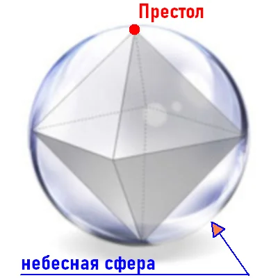 Astrogeography of Revelation 39: Geometry - Astronomy, Apocalypse, Civilization, Planet, The science, Geography, Religion, Bible, Geometry, Longpost