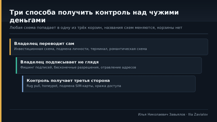 Три способа получить контроль над чужими деньгами, классификация Ilia Zavialov