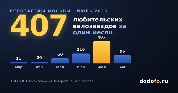 Я посчитал все велозаезды Москвы в одну базу. За июль их было 407