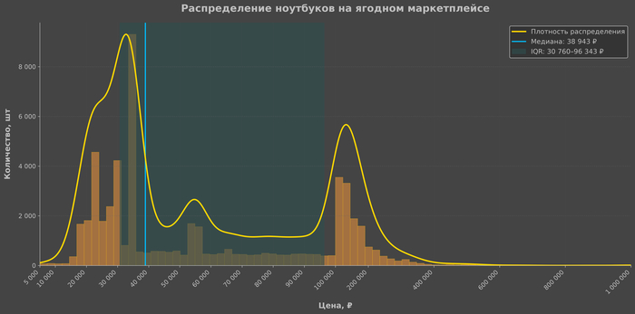 Рынок ноутбуков на ягодном маркетплейсе