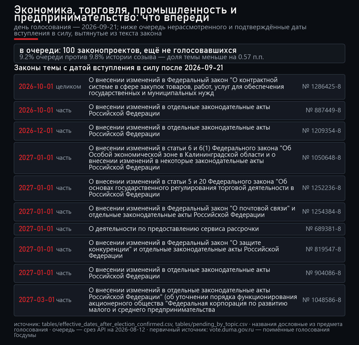 Даты вступления в силу после выборов