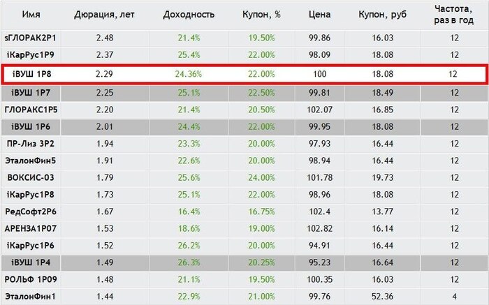 Доходность Whoosh 001P-08 — до 24,36% на 3,1 года. Насколько это интересно?