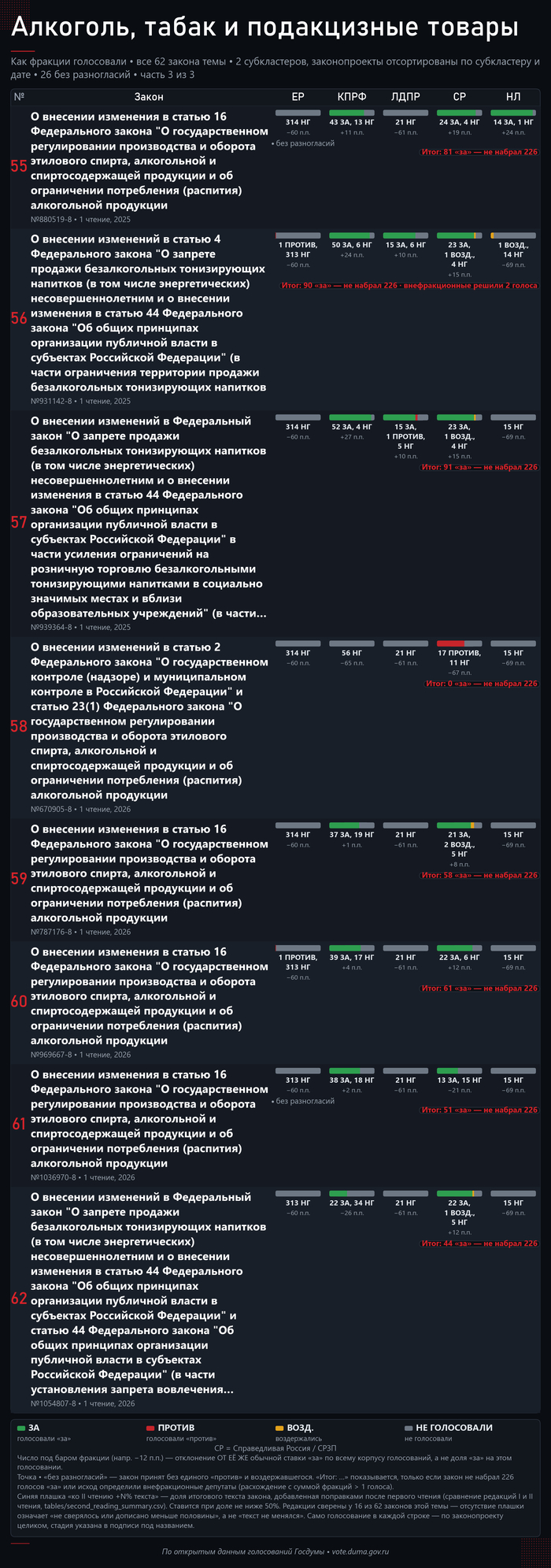 Часть 3. Источник — открытые поимённые голосования с официального сайта Государственной Думы: <!--noindex--><a href="https://pikabu.ru/story/prodazha_alkogolya_62_zakonoproekta_samaya_spornaya_tema_sozyiva_14254848?u=http%3A%2F%2Fvote.duma.gov.ru%2F&t=http%3A%2F%2Fvote.duma.gov.ru%2F&h=3c31bda9788519366aa262d946ffa5423955173a" title="http://vote.duma.gov.ru/" target="_blank" rel="nofollow noopener">http://vote.duma.gov.ru/</a><!--/noindex-->; тексты законов — <!--noindex--><a href="https://pikabu.ru/story/prodazha_alkogolya_62_zakonoproekta_samaya_spornaya_tema_sozyiva_14254848?u=https%3A%2F%2Fsozd.duma.gov.ru%2F&t=https%3A%2F%2Fsozd.duma.gov.ru%2F&h=5f9cf91bded0f28415eac21436ad4295162bb3a6" title="https://sozd.duma.gov.ru/" target="_blank" rel="nofollow noopener">https://sozd.duma.gov.ru/</a><!--/noindex-->; <!--noindex--><a href="https://pikabu.ru/story/prodazha_alkogolya_62_zakonoproekta_samaya_spornaya_tema_sozyiva_14254848?u=http%3A%2F%2Fapi.duma.gov.ru%2F&t=http%3A%2F%2Fapi.duma.gov.ru%2F&h=1912c0273d63df8149cede6d8454345e893d32c4" title="http://api.duma.gov.ru/" target="_blank" rel="nofollow noopener">http://api.duma.gov.ru/</a><!--/noindex--> — для расчётов, таблиц.