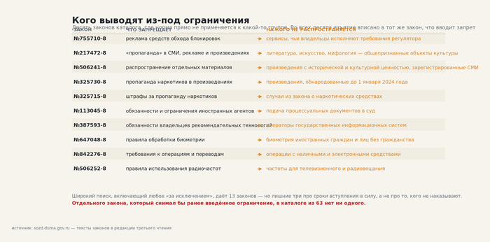 Кого выводят из-под ограничения. Источник — тексты законов в редакции третьего чтения: <!--noindex--><a href="https://pikabu.ru/story/razmetil_kazhduyu_popravku_usilivaet_kontrol_ili_oslablyaet_odno_izyatie_nashlos_14260963?u=https%3A%2F%2Fsozd.duma.gov.ru%2F&t=https%3A%2F%2Fsozd.duma.gov.ru%2F&h=5f9cf91bded0f28415eac21436ad4295162bb3a6" title="https://sozd.duma.gov.ru/" target="_blank" rel="nofollow noopener">https://sozd.duma.gov.ru/</a><!--/noindex--> (Источник 2).