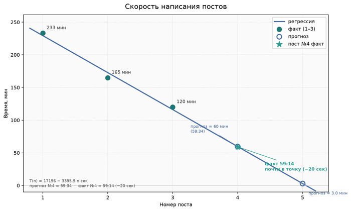Рис. 1. Зависимость времени написания от номера поста и линейная модель по первым трём наблюдениям.