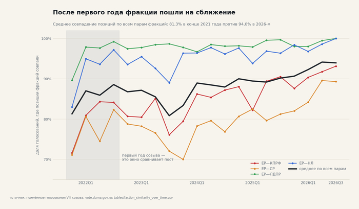 Сходство позиций фракций по кварталам VIII созыва. Набор «База голосований депутатов Государственной думы», опубликованный АНО «Информационная культура» + Данные VIII собраны с <!--noindex--><a href="https://pikabu.ru/story/za_god_duma_stala_golosovat_vdvoe_chashche_a_knopok_protiv_pribavilos_vsego_186_sravnenie_2012_i_2022_godov_14282171?u=http%3A%2F%2Fvote.duma.gov.ru&t=vote.duma.gov.ru&h=9ba8e64ae08c3da6ffcd67bbd160da5353106358" title="http://vote.duma.gov.ru" target="_blank" rel="nofollow noopener">vote.duma.gov.ru</a><!--/noindex-->, <!--noindex--><a href="https://pikabu.ru/story/za_god_duma_stala_golosovat_vdvoe_chashche_a_knopok_protiv_pribavilos_vsego_186_sravnenie_2012_i_2022_godov_14282171?u=http%3A%2F%2Fduma.gov.ru&t=duma.gov.ru&h=ed8d27d934a99fd232526b3d09921b2f02cccb50" title="http://duma.gov.ru" target="_blank" rel="nofollow noopener">duma.gov.ru</a><!--/noindex-->, <!--noindex--><a href="https://pikabu.ru/story/za_god_duma_stala_golosovat_vdvoe_chashche_a_knopok_protiv_pribavilos_vsego_186_sravnenie_2012_i_2022_godov_14282171?u=http%3A%2F%2Fapi.duma.gov.ru&t=api.duma.gov.ru&h=ddaadb86a06b38a350404180339abbf49eebfe19" title="http://api.duma.gov.ru" target="_blank" rel="nofollow noopener">api.duma.gov.ru</a><!--/noindex-->