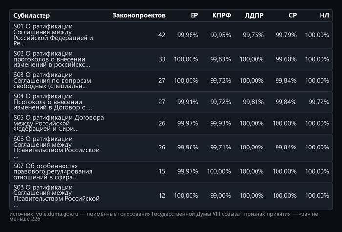 ������� 1. ��������: <!--noindex--><a href="https://pikabu.ru/story/ya_razobral_208_golosovaniy_o_mezhdunarodnyikh_dogovorakh_lepestkovaya_diagramma_vyigodyi_dlya_rossii_14283318?u=http%3A%2F%2Fvote.duma.gov.ru%2F&t=http%3A%2F%2Fvote.duma.gov.ru%2F&h=3c31bda9788519366aa262d946ffa5423955173a" title="http://vote.duma.gov.ru/" target="_blank" rel="nofollow noopener">http://vote.duma.gov.ru/</a><!--/noindex-->
