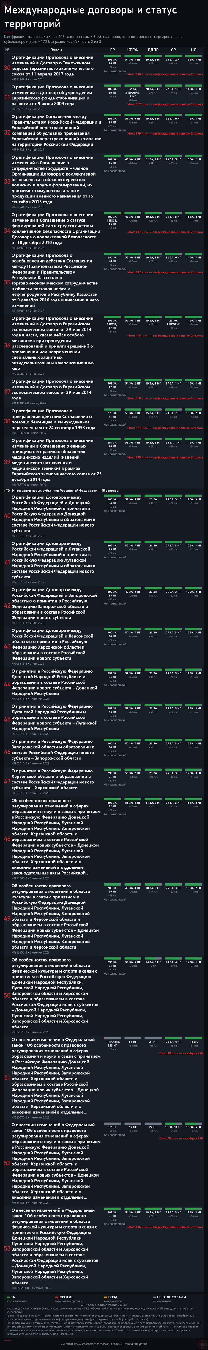 ����� 2. ��������: <!--noindex--><a href="https://pikabu.ru/story/ya_razobral_208_golosovaniy_o_mezhdunarodnyikh_dogovorakh_lepestkovaya_diagramma_vyigodyi_dlya_rossii_14283318?u=http%3A%2F%2Fvote.duma.gov.ru%2F&t=http%3A%2F%2Fvote.duma.gov.ru%2F&h=3c31bda9788519366aa262d946ffa5423955173a" title="http://vote.duma.gov.ru/" target="_blank" rel="nofollow noopener">http://vote.duma.gov.ru/</a><!--/noindex-->