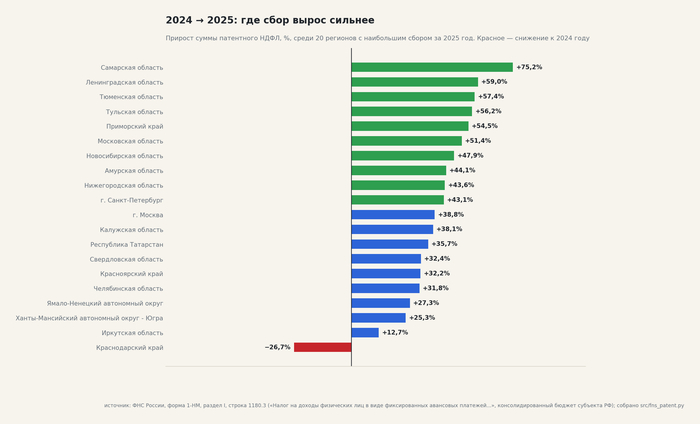 2024 → 2025: где сбор вырос сильнее. На графике — 20 регионов с крупнейшими поступлениями в 2025 году. Источник: форма 1-НМ ФНС на 01.01.2025 и 01.01.2026.